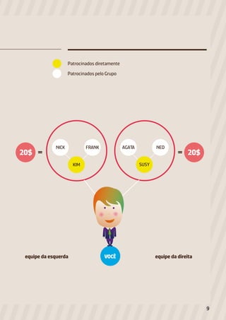 20$
NICK FRANK
KIM
= 20$=
SUSY
AGATA NED
VOCÊequipe da esquerda
Patrocinados diretamente
Patrocinados pelo Grupo
equipe da direita
9
 
