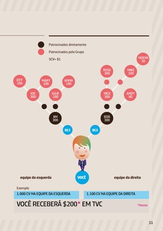 JEFF
100
NICK
300
ANDY
80
ROSE
300
MIKE
100
NOEMI
20
JIM
300
BOB
300
BC2 BC3
MARY
100
JOE
300
JULIE
100
ANNA
100
Patrocinados diretamente
Patrocinados pelo Grupo
Exemplo
1.000 CV NA EQUIPE DA ESQUERDA
VOCÊ RECEBERÁ $200* EM TVC 		 *Master
1.100 CV NA EQUIPE DA DIREITA
VOCÊequipe da esquerda equipe da direita
5CV= $1
11
 