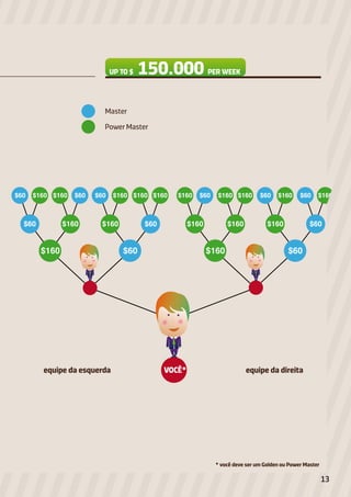 $60 $160 $160 $60 $60 $160 $160 $160
$160$160 $6$6 00
$160 $60
$160 $60 $160 $160 $60 $160 $60 $160
$160 $160 $160 $60
$160 $60
Master
Power Master
UP TO $ PER WEEK150.000
VOCÊ*
* você deve ser um Golden ou Power Master
equipe da esquerda equipe da direita
13
 