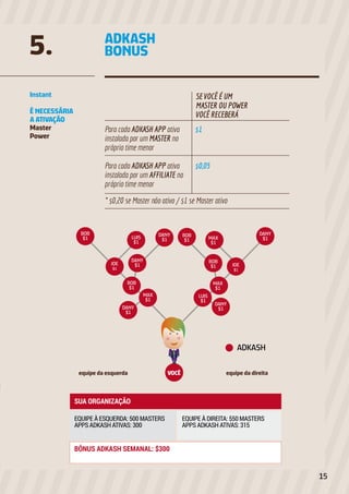 Instant
É NECESSÁRIA
A ATIVAÇÃO
Master
Power
5. ADKASH
BONUS
$1
$0,05
Para cada ADKASH APP ativa
instalada por um MASTER no
próprio time menor
Para cada ADKASH APP ativa
instalada por um AFFILIATE no
próprio time menor
SE VOCÊ É UM
MASTER OU POWER
VOCÊ RECEBERÁ
* $0,20 se Master não ativo / $1 se Master ativo
VOCÊequipe da esquerda equipe da direita
15
 