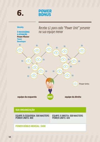 Weekly
É NECESSÁRIA
A ATIVAÇÃO
Power Master
Team
Developer
POWER
BONUS6.
Receba $1 para cada “Power Unit” presente
na sua equipe menor
Power Units
VOCÊequipe da esquerda equipe da direita
16
 
