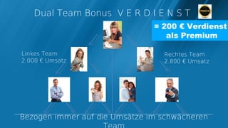 Dual Team Bonus V E R D I E N S T
                               = 200 € Verdienst
                                  als Premium

Linkes Team                      Rechtes Team
2.000 € Umsatz                   2.800 € Umsatz




Bezogen immer auf die Umsätze im schwächeren
 