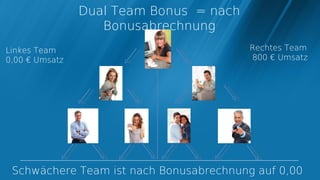 Dual Team Bonus = nach
                   Bonusabrechnung
Linkes Team                              Rechtes Team
0,00 € Umsatz                            800 € Umsatz




 Schwächere Team ist nach Bonusabrechnung auf 0,00
 