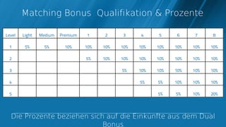 Matching Bonus Qualifikation & Prozente




Die Prozente beziehen sich auf die Einkünfte aus dem Dual
                          Bonus
 