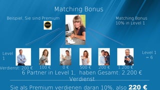 Matching Bonus
   Beispiel, Sie sind Premium                        Matching Bonus
                                                     10% in Level 1




 Level                                                          Level 1
 1                                                                =6

Verdienst: 200 €   100 €        0€   500 €   200 €    1.200 €
          6 Partner in Level 1, haben Gesamt: 2.200 €
                            Verdienst
     Sie als Premium verdienen daran 10%, also 220 €
 