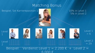 Matching Bonus
Beispiel, Sie Karriereposition 1           10% in Level 1
                                            5% in Level 2




Level                                                  Level 1
1                                                        =6


Level                                                  Level 2
2                                                       = 29

   Beispiel: Verdienst Level 1 = 2.200 € + Level 2 =
 