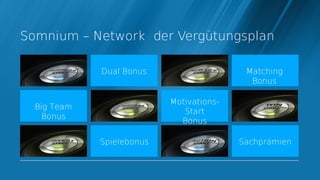 Somnium – Network der Vergütungsplan

             Dual Bonus                    Matching
                                            Bonus

                           Motivations-
  Big Team
                              Start
    Bonus
                             Bonus

             Spielebonus                  Sachprämien
 
