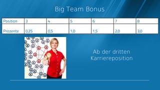 Big Team Bonus




          Ab der dritten
         Karriereposition
 