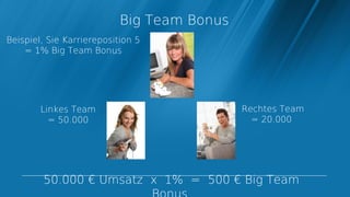 Big Team Bonus
Beispiel, Sie Karriereposition 5
    = 1% Big Team Bonus




        Linkes Team                         Rechtes Team
          = 50.000                            = 20.000




        50.000 € Umsatz x 1% = 500 € Big Team
 