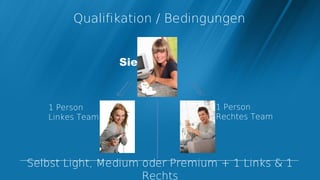 Qualifikation / Bedingungen


                 Sie



   1 Person                      1 Person
   Linkes Team                   Rechtes Team




Selbst Light, Medium oder Premium + 1 Links & 1
                     Rechts
 