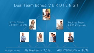 Dual Team Bonus V E R D I E N S T



   Linkes Team                            Rechtes Team
   2.000 € Umsatz                         2.800 € Umsatz




Als Light = 5%   Als Medium = 7,5%   Als Premium = 10%
 