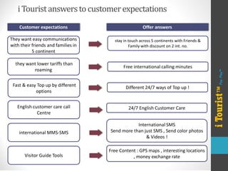 i Tourist answers to customer expectations 
3 
They want easy communications with their friends and families in 5 continent 
stay in touch across 5 continents with Friends & Family with discount on 2 int. no. 
they want lower tariffs than roaming 
Free international calling minutes 
Customer expectations 
Offer answers 
Fast & easy Top up by different options 
English customer care call Centre 
Different 24/7 ways of Top up ! 
24/7 English Customer Care 
i Tourist™ 
Pay Play™ 
international MMS-SMS 
International SMS 
Send more than just SMS , Send color photos & Videos ! 
Visitor Guide Tools 
Free Content : GPS maps , interesting locations , money exchange rate  
