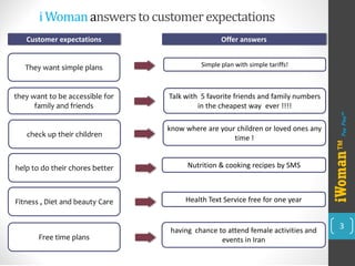 i Woman answers to customer expectations 
3 
They want simple plans 
Simple plan with simple tariffs! 
they want to be accessible for family and friends 
Talk with 5 favorite friends and family numbers 
in the cheapest way ever !!!! 
Customer expectations 
Offer answers 
check up their children 
help to do their chores better 
know where are your children or loved ones any time ! 
Nutrition & cooking recipes by SMS 
3 
Fitness , Diet and beauty Care 
Health Text Service free for one year 
Free time plans 
having chance to attend female activities and events in Iran 
iWoman™ 
Pay Play™  