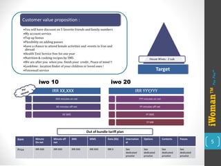 IRR XX,XXX 
XXX minutes on net 
XX minutes off net 
XX SMS 
IRR YYY,YYY 
YYY minutes on net 
YY minutes off net 
YY SMS 
YY MB 
Out of bundle tariff plan 
Item 
Minute 
On net 
Minuteoff net 
SMS 
MMS 
Data (Kb) 
International 
Options 
Contents 
Passes 
Price 
IRR XXX 
IRR XXX 
IRR XXX 
IRR XXX 
IRR X 
Seededicated pricelist 
Seededicated pricelist 
Seededicated pricelist 
Seededicated pricelist 
Customer value proposition : 
•You will have discount on 5 favorite friends and family numbers 
•My account service 
•Top up bonus 
•Flexibility on adding passes 
•have a chance to attend female activities and events in Iran and abroad 
•Health Text Service free for one year 
•Nutrition & cooking recipes by SMS 
•We are after you when you finish your credit , Peace of mind !! 
•Look4me : location finder of your children or loved ones ! 
•Voicemail service 
House Wives : 2 sub 
Target 
5 
iWoman™ 
Pay Play™ 
iwo10 
iwo20  