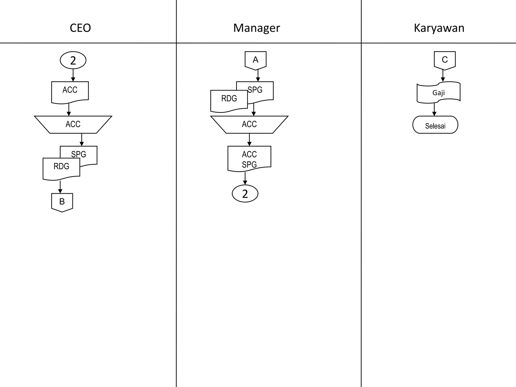 CEO     Manager     Karyawan

      2               A         C


 ACC               SPG       Gaji
            RDG

     ACC          ACC      Selesai


      SPG         ACC
RDG               SPG


                  2
 B
 