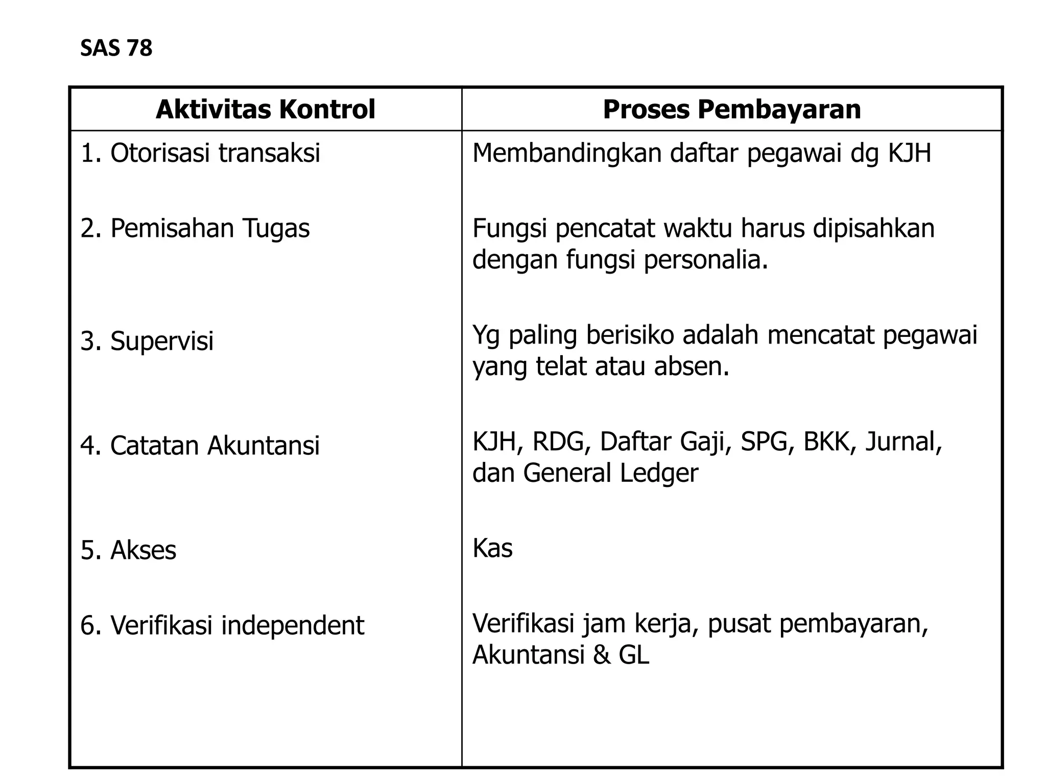 SAS 78

         Aktivitas Kontrol              Proses Pembayaran
1. Otorisasi transaksi       Membandingkan daftar pegawai dg KJH

2. Pemisahan Tugas           Fungsi pencatat waktu harus dipisahkan
                             dengan fungsi personalia.


3. Supervisi                 Yg paling berisiko adalah mencatat pegawai
                             yang telat atau absen.


4. Catatan Akuntansi         KJH, RDG, Daftar Gaji, SPG, BKK, Jurnal,
                             dan General Ledger

5. Akses                     Kas

6. Verifikasi independent    Verifikasi jam kerja, pusat pembayaran,
                             Akuntansi & GL
 