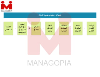 ‫الدخل‬ ‫به‬‫ضر‬‫ساب‬ ‫اح‬ ‫خطوات‬
‫الراتب‬
‫ى‬‫ر‬ ‫الش‬
‫الشامل‬
-
‫حصه‬
‫العامل‬
‫التامينات‬
‫ات‬ ‫ا‬ ‫اش‬
‫الصناديق‬
‫اصه‬ ‫ا‬
‫الدخل‬
‫لم‬‫الذى‬
‫يحقق‬
‫ل‬ ‫تحو‬
‫اﻻي‬ ‫صا‬
‫راد‬
‫ا‬ ‫ى‬‫ر‬ ‫الش‬
‫ى‬‫سنو‬‫ايراد‬
‫اﻻعفاء‬
‫ال‬
-
-
X
- +
‫الدخل‬
‫اﻻضا‬
 