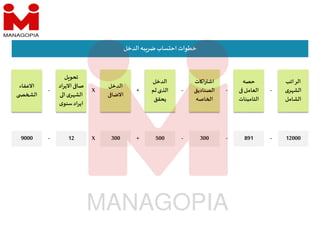 ‫الدخل‬ ‫به‬‫ضر‬‫ساب‬ ‫اح‬ ‫خطوات‬
‫الراتب‬
‫ى‬‫ر‬ ‫الش‬
‫الشامل‬
-
‫حصه‬
‫العامل‬
‫التامينات‬
‫ات‬ ‫ا‬ ‫اش‬
‫الصناديق‬
‫اصه‬ ‫ا‬
‫الدخل‬
‫لم‬‫الذى‬
‫يحقق‬
‫ل‬ ‫تحو‬
‫اﻻي‬ ‫صا‬
‫راد‬
‫ا‬ ‫ى‬‫ر‬ ‫الش‬
‫ى‬‫سنو‬‫ايراد‬
‫اﻻعفاء‬
‫ال‬
-
-
X
-
12000
-
891
300
500
12
9000 -
-
-
+
‫الدخل‬
‫اﻻضا‬
300 +
X
 