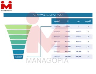 ‫لم‬ ‫الذى‬ ‫الدخل‬ ‫صا‬
‫ز‬‫يتجاو‬
600,000
‫جنيه‬
‫حه‬‫الشر‬
‫من‬
‫ا‬
‫به‬‫الضر‬
1
0
15,000
00.00%
2
15,000
30,000
02.50%
3
30,000
45,000
10.00%
4
45,000
60,000
15.00%
5
60,000
200,000
20.00%
6
200,000
400,000
22.50%
7
400,000
600,000
25.00%
15,000EGP
 
