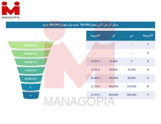 ‫الذى‬ ‫الدخل‬ ‫صا‬
‫ز‬‫تجاو‬
700,000
‫جنيه‬
‫ز‬‫يتجاو‬ ‫ولم‬
800,000
‫جنيه‬
‫حه‬‫الشر‬
‫من‬
‫ا‬
‫به‬‫الضر‬
1
-
-
-
2
-
-
-
3
0
45,000
10.00%
4
45,000
60,000
15.00%
5
60,000
200,000
20.00%
6
200,000
400,000
22.50%
7
400,000
800,000
25.00%
X
X
45,000EGP
140,000EGP
15,000EGP
200,000EGP
400,000EGP
 