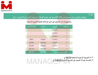 ‫مثال‬
5
:
‫ه‬‫ر‬‫قد‬ ‫ى‬‫سنو‬‫اتب‬‫ر‬ ‫يتقا‬‫موظف‬
835,000
‫التأمينات‬ ‫العامل‬‫وحصه‬ ‫اﻹعفاءات‬‫خصم‬ ‫عد‬ ‫جنيه‬
..
‫ا‬
‫ه‬ ‫السنو‬ ‫به‬‫الضر‬ ‫ﳌعرفه‬ ‫اﻷتيه‬ ‫الشرائح‬ ‫ع‬ ‫ى‬‫السنو‬‫الراتب‬ ‫ع‬‫توز‬‫يتم‬

‫اﳌستحقه‬ ‫ه‬ ‫السنو‬ ‫به‬‫الضر‬ ‫اذا‬
190,750
‫ج‬

‫ع‬ ‫بالقسمه‬
12
‫ه‬‫ر‬ ‫الش‬ ‫به‬‫الضر‬ ‫ع‬ ‫نحصل‬
15,895.83
‫ج‬
‫حه‬‫الشر‬
‫به‬‫الضر‬
‫الراتب‬
‫به‬‫الضر‬ ‫حساب‬
1
00.00%
-
-
2
02.50%
-
-
3
10.00%
-
-
4
15.00%
60,000
9000
5
20.00%
140,000
28,000
6
22.50%
200,000
45,000
7
25.00%
435,000
108,750
‫ـا‬‫ـ‬‫ـ‬‫ـ‬‫ـ‬‫ـ‬‫ـ‬‫ـ‬‫ـ‬‫ـ‬‫ـ‬‫ـ‬‫ـ‬‫ـ‬‫ـ‬‫ـ‬‫ـ‬‫ـ‬‫ـ‬‫ـ‬‫ـ‬‫ـ‬‫ـ‬‫ـ‬‫ـ‬‫ـ‬‫ـ‬‫ـ‬‫ـ‬‫ـ‬‫ـ‬‫ـ‬‫ـ‬‫ـ‬‫ـ‬‫ـ‬‫ـ‬‫ـ‬‫ـ‬‫ـ‬‫ـ‬‫ـ‬‫ـ‬‫ـ‬‫ـ‬‫ـ‬‫ـ‬‫ـ‬‫ـ‬‫ـ‬‫ـ‬‫ـ‬‫ـ‬‫ـ‬‫ـ‬‫ـ‬‫ـ‬‫ـ‬‫ـ‬‫ـ‬‫ـ‬‫ـ‬‫ـ‬‫ـ‬‫ـ‬‫ـ‬‫ـ‬‫ـ‬‫ـ‬‫ـ‬‫ـ‬‫ـ‬‫ـ‬‫ـ‬‫ـ‬‫ـ‬‫ـ‬‫ـ‬‫ـ‬‫ـ‬‫ـ‬‫ـ‬‫ـ‬‫ـ‬‫ـ‬‫ـ‬‫ـ‬‫ـ‬‫ـ‬‫ـ‬‫ـ‬‫ـ‬‫ـ‬‫ـ‬‫ـ‬‫ـ‬‫ـ‬‫ـ‬‫ـ‬‫ـ‬‫ـ‬‫ـ‬‫ـ‬‫ـ‬‫ـ‬‫ـ‬‫ـ‬‫ـ‬‫ـ‬‫ـ‬‫ـ‬‫ـ‬‫ـ‬‫ـ‬‫ـ‬‫ـ‬‫ـ‬‫م‬‫اﻻج‬
835,000
190,750
 