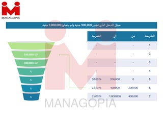 ‫الذى‬ ‫الدخل‬ ‫صا‬
‫ز‬‫تجاو‬
900,000
‫جنيه‬
‫ز‬‫يتجاو‬ ‫ولم‬
1,000,000
‫جنيه‬
‫حه‬‫الشر‬
‫من‬
‫ا‬
‫به‬‫الضر‬
1
-
-
-
2
-
-
-
3
-
-
-
4
-
-
-
5
0
200,000
20.00%
6
200,000
400,000
22.50%
7
400,000
1,000,000
25.00%
X
X
X
200,000EGP
X
200,000EGP
 