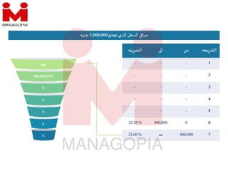 X
X
X
X
X
400,000EGP
∞
‫حه‬‫الشر‬
‫من‬
‫ا‬
‫به‬‫الضر‬
1
-
-
-
2
-
-
-
3
-
-
-
4
-
-
-
5
-
-
-
6
0
400,000
22.50%
7
400,000
∞
25.00%
‫الذى‬ ‫الدخل‬ ‫صا‬
‫ز‬‫تجاو‬
1,000,000
‫جنيه‬
 