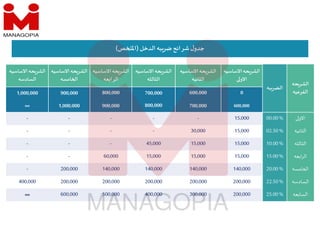 ‫حه‬‫الشر‬
‫الفرعيه‬
‫به‬‫الضر‬
‫اﻻساس‬‫حه‬‫الشر‬
‫يه‬
‫اﻻو‬
‫اﻻساسيه‬‫حه‬‫الشر‬
‫الثانيه‬
‫اﻻساسي‬‫حه‬‫الشر‬
‫ه‬
‫الثالثه‬
‫اﻻساس‬‫حه‬‫الشر‬
‫يه‬
‫عه‬ ‫الرا‬
‫اﻻساس‬‫حه‬‫الشر‬
‫يه‬
‫امسه‬ ‫ا‬
‫اﻻساسي‬‫حه‬‫الشر‬
‫ه‬
‫السادسه‬
0
600,000
700,000
800,000
900,000
1,000,000
600,000
700,000
800,000
900,000
1,000,000
∞
‫اﻻو‬
00.00%
15,000
-
-
-
-
-
‫الثانيه‬
02.50%
15,000
30,000
-
-
-
-
‫الثالثه‬
10.00%
15,000
15,000
45,000
-
-
-
‫عه‬ ‫ا‬‫ر‬‫ال‬
15.00%
15,000
15,000
15,000
60,000
-
-
‫امسه‬ ‫ا‬
20.00%
140,000
140,000
140,000
140,000
200,000
-
‫السادسه‬
22.50%
200,000
200,000
200,000
200,000
200,000
400,000
‫عه‬ ‫السا‬
25.00%
200,000
300,000
400,000
500,000
600,000
∞
‫الدخل‬ ‫به‬‫ضر‬‫شرائح‬‫ل‬‫جدو‬
)
‫ص‬ ‫اﳌ‬
(
 