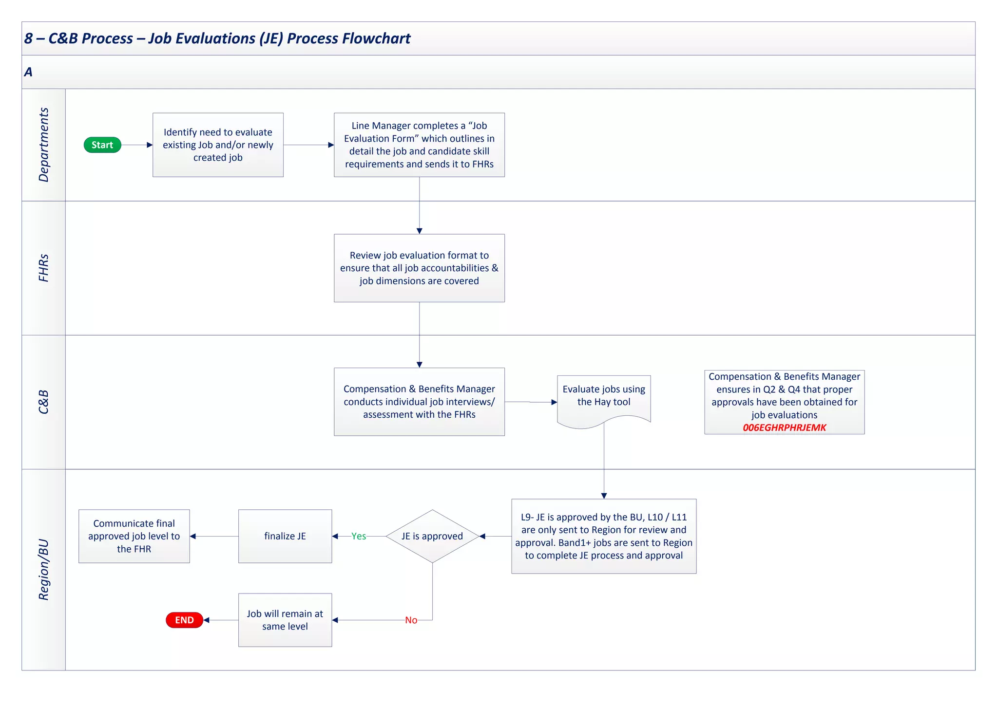 8 – C&B Process – Job Evaluations (JE) Process Flowchart
FHRs
C&B
Departments
Region/BU
A
Start
END
Identify need to evaluate
existing Job and/or newly
created job
Review job evaluation format to
ensure that all job accountabilities &
job dimensions are covered
Compensation & Benefits Manager
conducts individual job interviews/
assessment with the FHRs
Evaluate jobs using
the Hay tool
finalize JE
L9- JE is approved by the BU, L10 / L11
are only sent to Region for review and
approval. Band1+ jobs are sent to Region
to complete JE process and approval
JE is approved
Job will remain at
same level
Line Manager completes a “Job
Evaluation Form” which outlines in
detail the job and candidate skill
requirements and sends it to FHRs
Communicate final
approved job level to
the FHR
Compensation & Benefits Manager
ensures in Q2 & Q4 that proper
approvals have been obtained for
job evaluations
006EGHRPHRJEMK
Yes
No
 