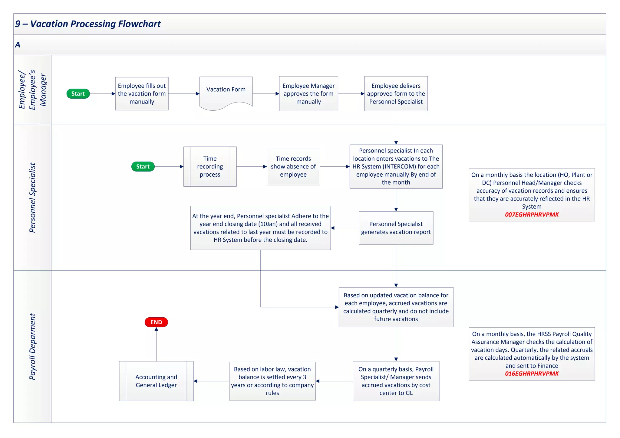 9 – Vacation Processing Flowchart
Personnel
Specialist
Payroll
Deparment
Employee/
Employee’s
Manager
A
Start
Employee Manager
approves the form
manually
Employee fills out
the vacation form
manually
Vacation Form
Personnel specialist In each
location enters vacations to The
HR System (INTERCOM) for each
employee manually By end of
the month
On a quarterly basis, Payroll
Specialist/ Manager sends
accrued vacations by cost
center to GL
Based on updated vacation balance for
each employee, accrued vacations are
calculated quarterly and do not include
future vacations
Accounting and
General Ledger
Personnel Specialist
generates vacation report
Employee delivers
approved form to the
Personnel Specialist
On a monthly basis, the HRSS Payroll Quality
Assurance Manager checks the calculation of
vacation days. Quarterly, the related accruals
are calculated automatically by the system
and sent to Finance
016EGHRPHRVPMK
Based on labor law, vacation
balance is settled every 3
years or according to company
rules
Time
recording
process
Time records
show absence of
employee On a monthly basis the location (HO, Plant or
DC) Personnel Head/Manager checks
accuracy of vacation records and ensures
that they are accurately reflected in the HR
System
007EGHRPHRVPMK
At the year end, Personnel specialist Adhere to the
year end closing date (10Jan) and all received
vacations related to last year must be recorded to
HR System before the closing date.
END
Start
 