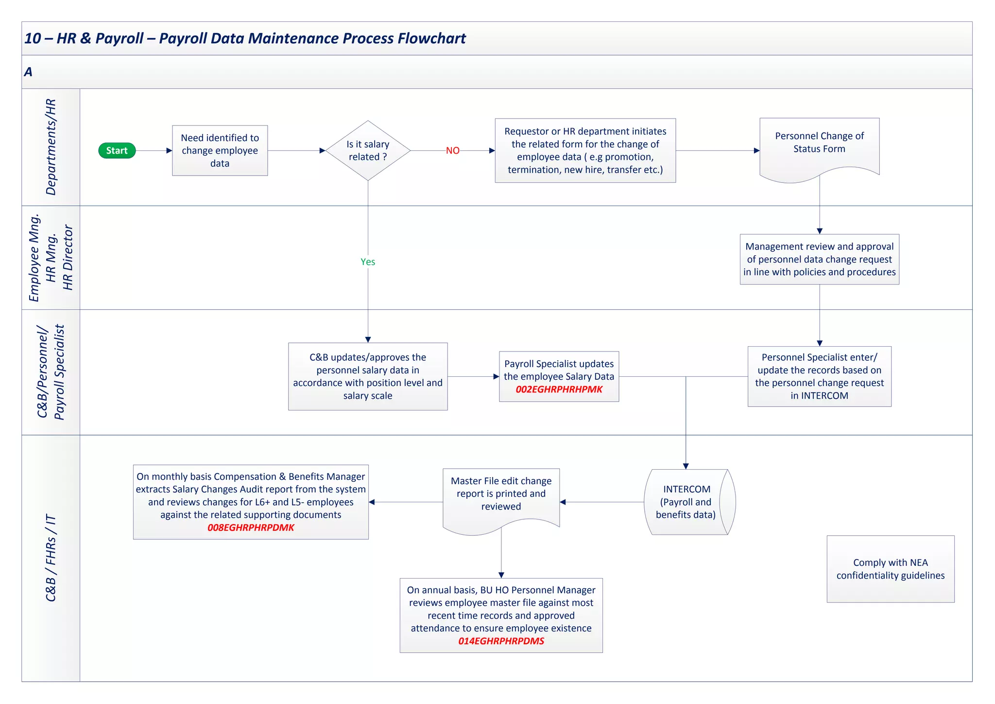 10 – HR & Payroll – Payroll Data Maintenance Process Flowchart
C&B/Personnel/
Payroll
Specialist
C&B
/
FHRs
/
IT
Departments/HR
Employee
Mng.
HR
Mng.
HR
Director
A
Start
Personnel Specialist enter/
update the records based on
the personnel change request
in INTERCOM
Management review and approval
of personnel data change request
in line with policies and procedures
Personnel Change of
Status Form
C&B updates/approves the
personnel salary data in
accordance with position level and
salary scale
Requestor or HR department initiates
the related form for the change of
employee data ( e.g promotion,
termination, new hire, transfer etc.)
Payroll Specialist updates
the employee Salary Data
002EGHRPHRHPMK
Need identified to
change employee
data
Is it salary
related ?
Yes
NO
Master File edit change
report is printed and
reviewed
On monthly basis Compensation & Benefits Manager
extracts Salary Changes Audit report from the system
and reviews changes for L6+ and L5- employees
against the related supporting documents
008EGHRPHRPDMK
On annual basis, BU HO Personnel Manager
reviews employee master file against most
recent time records and approved
attendance to ensure employee existence
014EGHRPHRPDMS
Comply with NEA
confidentiality guidelines
INTERCOM
(Payroll and
benefits data)
 