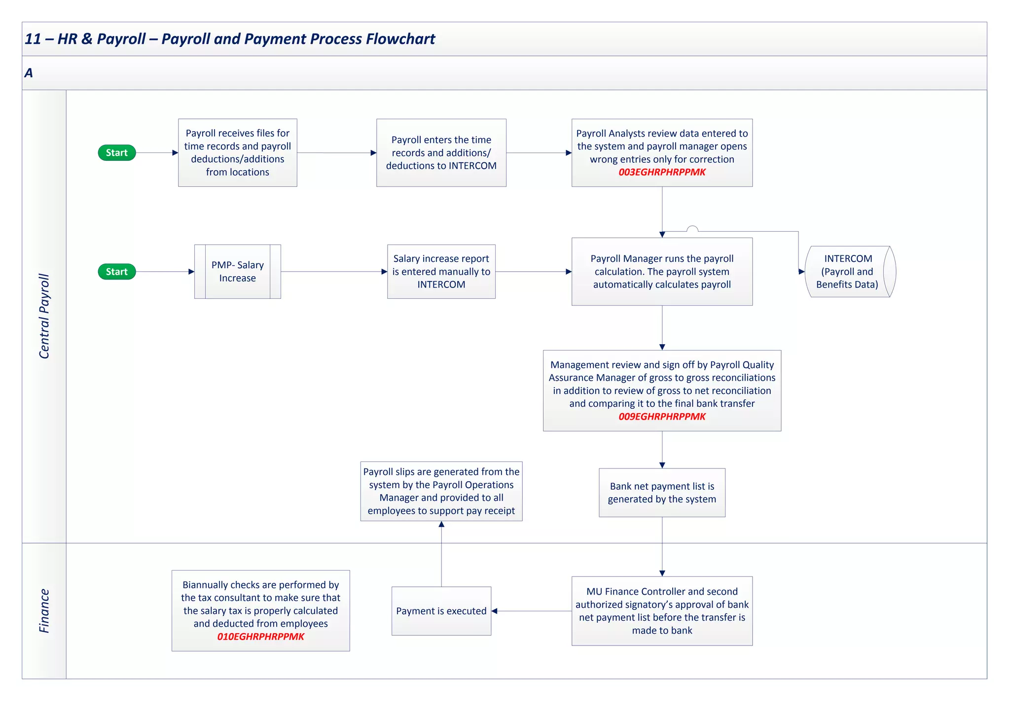 11 – HR & Payroll – Payroll and Payment Process Flowchart
Central
Payroll
Finance
A
Start
Bank net payment list is
generated by the system
Payroll Manager runs the payroll
calculation. The payroll system
automatically calculates payroll
PMP- Salary
Increase
MU Finance Controller and second
authorized signatory’s approval of bank
net payment list before the transfer is
made to bank
Salary increase report
is entered manually to
INTERCOM
Payroll enters the time
records and additions/
deductions to INTERCOM
Payroll receives files for
time records and payroll
deductions/additions
from locations
Payroll Analysts review data entered to
the system and payroll manager opens
wrong entries only for correction
003EGHRPHRPPMK
Management review and sign off by Payroll Quality
Assurance Manager of gross to gross reconciliations
in addition to review of gross to net reconciliation
and comparing it to the final bank transfer
009EGHRPHRPPMK
Payment is executed
Payroll slips are generated from the
system by the Payroll Operations
Manager and provided to all
employees to support pay receipt
Biannually checks are performed by
the tax consultant to make sure that
the salary tax is properly calculated
and deducted from employees
010EGHRPHRPPMK
INTERCOM
(Payroll and
Benefits Data)
Start
 