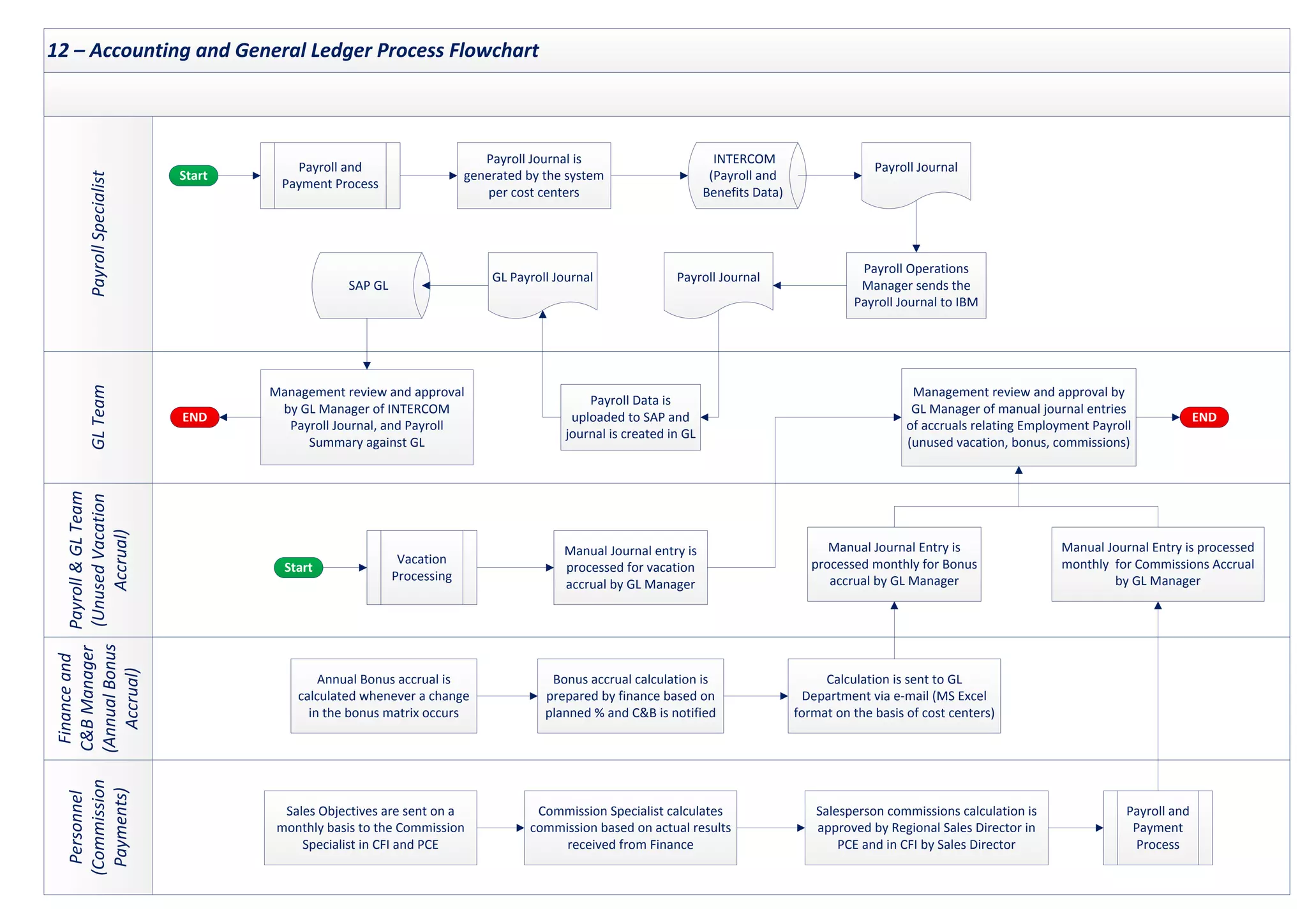 12 – Accounting and General Ledger Process Flowchart
Payroll
Specialist
Personnel
(Commission
Payments)
Finance
and
C&B
Manager
(Annual
Bonus
Accrual)
Payroll
&
GL
Team
(Unused
Vacation
Accrual)
GL
Team
Payroll Journal
GL Payroll Journal
Payroll Journal
Payroll Journal is
generated by the system
per cost centers
Payroll and
Payment Process
Payroll Operations
Manager sends the
Payroll Journal to IBM
Start
INTERCOM
(Payroll and
Benefits Data)
SAP GL
Payroll Data is
uploaded to SAP and
journal is created in GL
Management review and approval
by GL Manager of INTERCOM
Payroll Journal, and Payroll
Summary against GL
END
Annual Bonus accrual is
calculated whenever a change
in the bonus matrix occurs
Salesperson commissions calculation is
approved by Regional Sales Director in
PCE and in CFI by Sales Director
Calculation is sent to GL
Department via e-mail (MS Excel
format on the basis of cost centers)
Bonus accrual calculation is
prepared by finance based on
planned % and C&B is notified
Sales Objectives are sent on a
monthly basis to the Commission
Specialist in CFI and PCE
Commission Specialist calculates
commission based on actual results
received from Finance
Payroll and
Payment
Process
Vacation
Processing
Manual Journal entry is
processed for vacation
accrual by GL Manager
Manual Journal Entry is
processed monthly for Bonus
accrual by GL Manager
Manual Journal Entry is processed
monthly for Commissions Accrual
by GL Manager
Start
Management review and approval by
GL Manager of manual journal entries
of accruals relating Employment Payroll
(unused vacation, bonus, commissions)
END
 
