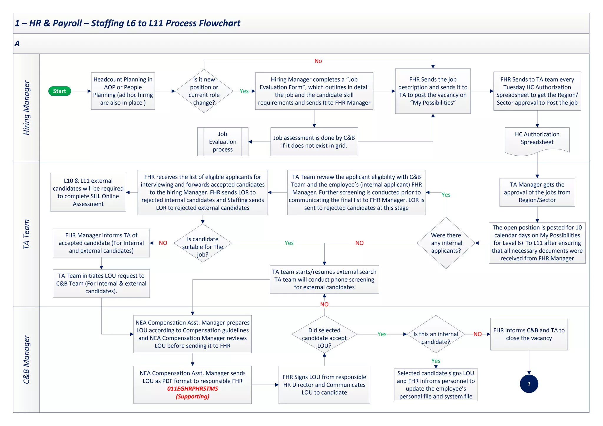 1 – HR & Payroll – Staffing L6 to L11 Process Flowchart
TA
Team
C&B
Manager
Hiring
Manager
A
Start Yes
No
FHR Sends the job
description and sends it to
TA to post the vacancy on
“My Possibilities”
Headcount Planning in
AOP or People
Planning (ad hoc hiring
are also in place )
Is it new
position or
current role
change?
Hiring Manager completes a “Job
Evaluation Form”, which outlines in detail
the job and the candidate skill
requirements and sends It to FHR Manager
Job
Evaluation
process
Job assessment is done by C&B
if it does not exist in grid.
FHR Sends to TA team every
Tuesday HC Authorization
Spreadsheet to get the Region/
Sector approval to Post the job
HC Authorization
Spreadsheet
Yes
The open position is posted for 10
calendar days on My Possibilities
for Level 6+ To L11 after ensuring
that all necessary documents were
received from FHR Manager
Were there
any internal
applicants?
TA Team review the applicant eligibility with C&B
Team and the employee’s (internal applicant) FHR
Manager. Further screening is conducted prior to
communicating the final list to FHR Manager. LOR is
sent to rejected candidates at this stage
FHR receives the list of eligible applicants for
interviewing and forwards accepted candidates
to the hiring Manager. FHR sends LOR to
rejected internal candidates and Staffing sends
LOR to rejected external candidates
L10 & L11 external
candidates will be required
to complete SHL Online
Assessment
TA Manager gets the
approval of the jobs from
Region/Sector
Is candidate
suitable for The
job?
TA team starts/resumes external search
TA team will conduct phone screening
for external candidates
NO
Yes
FHR Manager informs TA of
accepted candidate (For Internal
and external candidates)
TA Team initiates LOU request to
C&B Team (For Internal & external
candidates).
NO
FHR Signs LOU from responsible
HR Director and Communicates
LOU to candidate
NEA Compensation Asst. Manager prepares
LOU according to Compensation guidelines
and NEA Compensation Manager reviews
LOU before sending it to FHR
NEA Compensation Asst. Manager sends
LOU as PDF format to responsible FHR
011EGHRPHRSTMS
(Supporting)
Selected candidate signs LOU
and FHR infroms personnel to
update the employee’s
personal file and system file
Did selected
candidate accept
LOU?
Is this an internal
candidate?
FHR informs C&B and TA to
close the vacancy
NO
Yes
Yes
NO
1
 