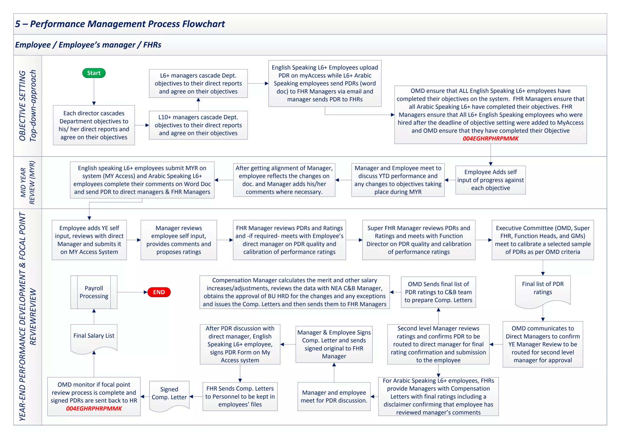 5 – Performance Management Process Flowchart
OBJECTIVE
SETTING
Top-down-approach
MID
YEAR
REVIEW
(MYR)
YEAR-END
PERFORMANCE
DEVELOPMENT
&
FOCAL
POINT
REVIEWREVIEW
Employee / Employee’s manager / FHRs
Start
OMD ensure that ALL English Speaking L6+ employees have
completed their objectives on the system. FHR Managers ensure that
all Arabic Speaking L6+ have completed their objectives. FHR
Managers ensure that All L6+ English Speaking employees who were
hired after the deadline of objective setting were added to MyAccess
and OMD ensure that they have completed their Objective
004EGHRPHRPMMK
English Speaking L6+ Employees upload
PDR on myAccess while L6+ Arabic
Speaking employees send PDRs (word
doc) to FHR Managers via email and
manager sends PDR to FHRs
Each director cascades
Department objectives to
his/ her direct reports and
agree on their objectives
L10+ managers cascade Dept.
objectives to their direct reports
and agree on their objectives
L6+ managers cascade Dept.
objectives to their direct reports
and agree on their objectives
Manager and Employee meet to
discuss YTD performance and
any changes to objectives taking
place during MYR
Employee Adds self
input of progress against
each objective
After getting alignment of Manager,
employee reflects the changes on
doc. and Manager adds his/her
comments where necessary.
English speaking L6+ employees submit MYR on
system (MY Access) and Arabic Speaking L6+
employees complete their comments on Word Doc
and send PDR to direct managers & FHR Managers
Final list of PDR
ratings
FHR Manager reviews PDRs and Ratings
and -if required- meets with Employee’s
direct manager on PDR quality and
calibration of performance ratings
Executive Committee (OMD, Super
FHR, Function Heads, and GMs)
meet to calibrate a selected sample
of PDRs as per OMD criteria
Employee adds YE self
input, reviews with direct
Manager and submits it
on MY Access System
Manager reviews
employee self input,
provides comments and
proposes ratings
Super FHR Manager reviews PDRs and
Ratings and meets with Function
Director on PDR quality and calibration
of performance ratings
Second level Manager reviews
ratings and confirms PDR to be
routed to direct manager for final
rating confirmation and submission
to the employee
OMD communicates to
Direct Managers to confirm
YE Manager Review to be
routed for second level
manager for approval
OMD Sends final list of
PDR ratings to C&B team
to prepare Comp. Letters
Compensation Manager calculates the merit and other salary
increases/adjustments, reviews the data with NEA C&B Manager,
obtains the approval of BU HRD for the changes and any exceptions
and issues the Comp. Letters and then sends them to FHR Managers
For Arabic Speaking L6+ employees, FHRs
provide Managers with Compensation
Letters with final ratings including a
disclaimer confirming that employee has
reviewed manager’s comments
Manager and employee
meet for PDR discussion.
Manager & Employee Signs
Comp. Letter and sends
signed original to FHR
Manager
FHR Sends Comp. Letters
to Personnel to be kept in
employees’ files
Signed
Comp. Letter
OMD monitor if focal point
review process is complete and
signed PDRs are sent back to HR
004EGHRPHRPMMK
Final Salary List
Payroll
Processing
After PDR discussion with
direct manager, English
Speaking L6+ employee,
signs PDR Form on My
Access system
END
 