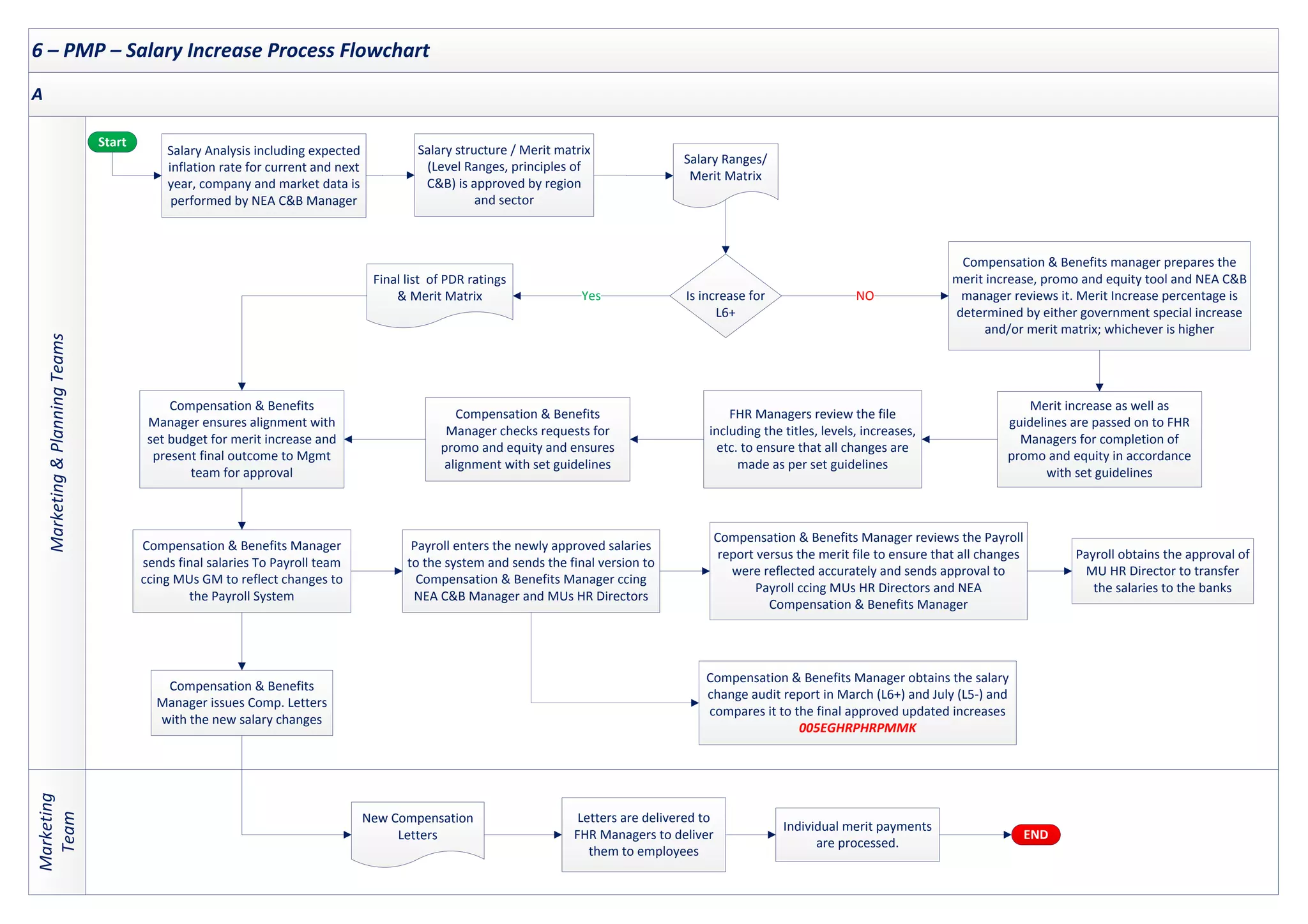 6 – PMP – Salary Increase Process Flowchart
Marketing
&
Planning
Teams
Marketing
Team
A
Start
END
Salary Ranges/
Merit Matrix
Salary structure / Merit matrix
(Level Ranges, principles of
C&B) is approved by region
and sector
Salary Analysis including expected
inflation rate for current and next
year, company and market data is
performed by NEA C&B Manager
Is increase for
L6+
Merit increase as well as
guidelines are passed on to FHR
Managers for completion of
promo and equity in accordance
with set guidelines
Compensation & Benefits manager prepares the
merit increase, promo and equity tool and NEA C&B
manager reviews it. Merit Increase percentage is
determined by either government special increase
and/or merit matrix; whichever is higher
FHR Managers review the file
including the titles, levels, increases,
etc. to ensure that all changes are
made as per set guidelines
Compensation & Benefits
Manager checks requests for
promo and equity and ensures
alignment with set guidelines
NO
Final list of PDR ratings
& Merit Matrix Yes
Compensation & Benefits
Manager ensures alignment with
set budget for merit increase and
present final outcome to Mgmt
team for approval
Compensation & Benefits Manager
sends final salaries To Payroll team
ccing MUs GM to reflect changes to
the Payroll System
Payroll enters the newly approved salaries
to the system and sends the final version to
Compensation & Benefits Manager ccing
NEA C&B Manager and MUs HR Directors
Compensation & Benefits Manager reviews the Payroll
report versus the merit file to ensure that all changes
were reflected accurately and sends approval to
Payroll ccing MUs HR Directors and NEA
Compensation & Benefits Manager
Payroll obtains the approval of
MU HR Director to transfer
the salaries to the banks
New Compensation
Letters
Individual merit payments
are processed.
Letters are delivered to
FHR Managers to deliver
them to employees
Compensation & Benefits Manager obtains the salary
change audit report in March (L6+) and July (L5-) and
compares it to the final approved updated increases
005EGHRPHRPMMK
Compensation & Benefits
Manager issues Comp. Letters
with the new salary changes
 