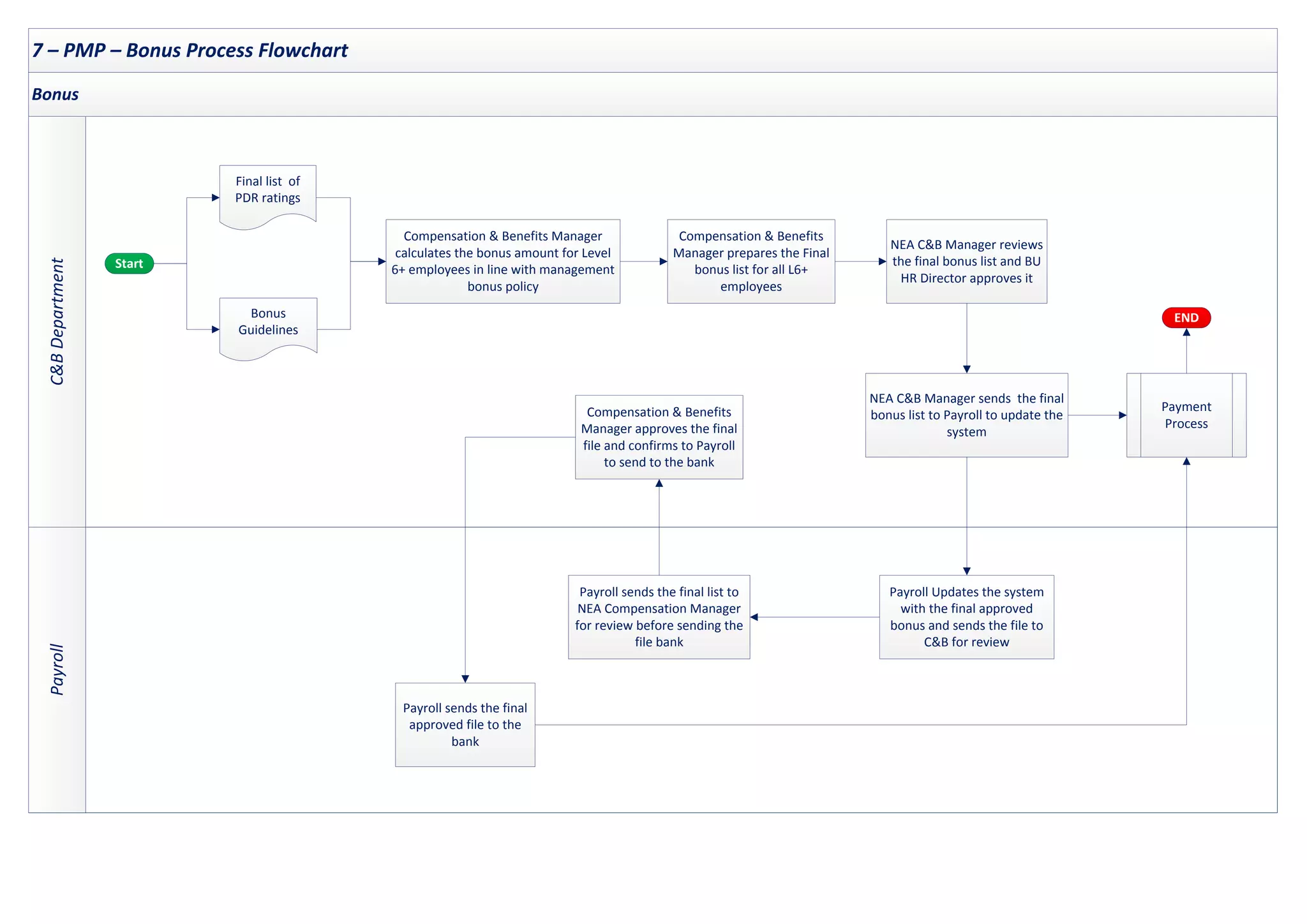 7 – PMP – Bonus Process Flowchart
Payroll
C&B
Department
Bonus
Start
END
Compensation & Benefits
Manager prepares the Final
bonus list for all L6+
employees
Payment
Process
NEA C&B Manager reviews
the final bonus list and BU
HR Director approves it
Compensation & Benefits Manager
calculates the bonus amount for Level
6+ employees in line with management
bonus policy
Final list of
PDR ratings
Bonus
Guidelines
Payroll sends the final list to
NEA Compensation Manager
for review before sending the
file bank
NEA C&B Manager sends the final
bonus list to Payroll to update the
system
Payroll Updates the system
with the final approved
bonus and sends the file to
C&B for review
Compensation & Benefits
Manager approves the final
file and confirms to Payroll
to send to the bank
Payroll sends the final
approved file to the
bank
 