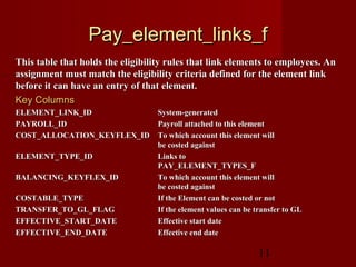 11
Pay_element_links_fPay_element_links_f
This table that holds the eligibility rules that link elements to employees. AnThis table that holds the eligibility rules that link elements to employees. An
assignment must match the eligibility criteria defined for the element linkassignment must match the eligibility criteria defined for the element link
before it can have an entry of that element.before it can have an entry of that element.
Key ColumnsKey Columns
ELEMENT_LINK_IDELEMENT_LINK_ID System-generatedSystem-generated
PAYROLL_IDPAYROLL_ID Payroll attached to this elementPayroll attached to this element
COST_ALLOCATION_KEYFLEX_IDCOST_ALLOCATION_KEYFLEX_ID To which account this element willTo which account this element will
be costed againstbe costed against
ELEMENT_TYPE_IDELEMENT_TYPE_ID Links toLinks to
PAY_ELEMENT_TYPES_FPAY_ELEMENT_TYPES_F
BALANCING_KEYFLEX_IDBALANCING_KEYFLEX_ID To which account this element willTo which account this element will
be costed againstbe costed against
COSTABLE_TYPECOSTABLE_TYPE If the Element can be costed or notIf the Element can be costed or not
TRANSFER_TO_GL_FLAGTRANSFER_TO_GL_FLAG If the element values can be transfer to GLIf the element values can be transfer to GL
EFFECTIVE_START_DATEEFFECTIVE_START_DATE Effective start dateEffective start date
EFFECTIVE_END_DATEEFFECTIVE_END_DATE Effective end dateEffective end date
 