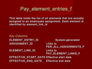 12
Pay_element_entries_fPay_element_entries_f
This table holds the list of all elements that are actuallyThis table holds the list of all elements that are actually
assigned to an employees assignment. Each element isassigned to an employees assignment. Each element is
identified by element_link_ididentified by element_link_id
Key ColumnsKey Columns
ELEMENT_ENTRY_IDELEMENT_ENTRY_ID System-generatedSystem-generated
ASSIGNMENT_IDASSIGNMENT_ID Links toLinks to
PER_ALL_ASSIGNMENTS_FPER_ALL_ASSIGNMENTS_F
ELEMENT_LINK_IDELEMENT_LINK_ID Links toLinks to
PAY_ELEMENT_LINKS_FPAY_ELEMENT_LINKS_F
EFFECTIVE_START_DATEEFFECTIVE_START_DATE Effective start dateEffective start date
EFFECTIVE_END_DATEEFFECTIVE_END_DATE Effective end dateEffective end date
 