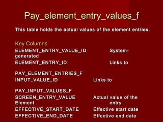 13
Pay_element_entry_values_fPay_element_entry_values_f
This table holds the actual values of the element entries.This table holds the actual values of the element entries.
Key ColumnsKey Columns
ELEMENT_ENTRY_VALUE_IDELEMENT_ENTRY_VALUE_ID System-System-
generatedgenerated
ELEMENT_ENTRY_IDELEMENT_ENTRY_ID Links toLinks to
PAY_ELEMENT_ENTRIES_FPAY_ELEMENT_ENTRIES_F
INPUT_VALUE_IDINPUT_VALUE_ID Links toLinks to
PAY_INPUT_VALUES_FPAY_INPUT_VALUES_F
SCREEN_ENTRY_VALUESCREEN_ENTRY_VALUE Actual value of theActual value of the
ElementElement entryentry
EFFECTIVE_START_DATEEFFECTIVE_START_DATE Effective start dateEffective start date
EFFECTIVE_END_DATEEFFECTIVE_END_DATE Effective end dateEffective end date
 
