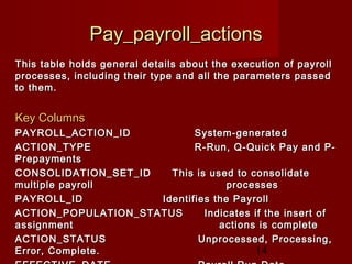 14
Pay_payroll_actionsPay_payroll_actions
This table holds general details about the execution of payrollThis table holds general details about the execution of payroll
processes, including their type and all the parameters passedprocesses, including their type and all the parameters passed
to them.to them.
Key ColumnsKey Columns
PAYROLL_ACTION_IDPAYROLL_ACTION_ID System-generatedSystem-generated
ACTION_TYPEACTION_TYPE R-Run, Q-Quick Pay and P-R-Run, Q-Quick Pay and P-
PrepaymentsPrepayments
CONSOLIDATION_SET_ID This is used to consolidateCONSOLIDATION_SET_ID This is used to consolidate
multiple payrollmultiple payroll processesprocesses
PAYROLL_IDPAYROLL_ID Identifies the PayrollIdentifies the Payroll
ACTION_POPULATION_STATUS Indicates if the insert ofACTION_POPULATION_STATUS Indicates if the insert of
assignmentassignment actions is completeactions is complete
ACTION_STATUSACTION_STATUS Unprocessed, Processing,Unprocessed, Processing,
Error, Complete.Error, Complete.
 
