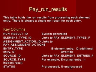 16
Pay_run_resultsPay_run_results
This table holds the run results from processing each elementThis table holds the run results from processing each element
entry. There is always a single run result for each entry.entry. There is always a single run result for each entry.
Key ColumnsKey Columns
RUN_RESULT_IDRUN_RESULT_ID System-generatedSystem-generated
ELEMENT_TYPE_IDELEMENT_TYPE_ID Links to PAY_ELEMENT_TYPES_FLinks to PAY_ELEMENT_TYPES_F
ASSIGNMENT_ACTION_IDASSIGNMENT_ACTION_ID Links toLinks to
PAY_ASSIGNMENT_ACTIONSPAY_ASSIGNMENT_ACTIONS
ENTRY_TYPEENTRY_TYPE E-element entry, D-additionalE-element entry, D-additional
entry, S-entry, S- OverrideOverride
SOURCE_IDSOURCE_ID Links to PAY_ELEMENT_ENTRIES_FLinks to PAY_ELEMENT_ENTRIES_F
SOURCE_TYPESOURCE_TYPE For example, E-normal entry, I-For example, E-normal entry, I-
indirect resultindirect result
STATUSSTATUS P-processed, U-unprocessedP-processed, U-unprocessed
 