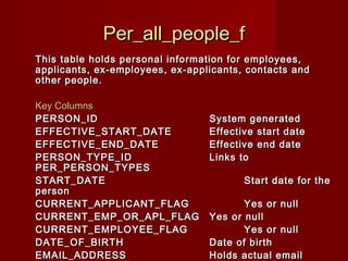 7
Per_all_people_fPer_all_people_f
This table holds personal information for employees,This table holds personal information for employees,
applicants, ex-employees, ex-applicants, contacts andapplicants, ex-employees, ex-applicants, contacts and
other people.other people.
Key ColumnsKey Columns
PERSON_IDPERSON_ID System generatedSystem generated
EFFECTIVE_START_DATEEFFECTIVE_START_DATE Effective start dateEffective start date
EFFECTIVE_END_DATEEFFECTIVE_END_DATE Effective end dateEffective end date
PERSON_TYPE_IDPERSON_TYPE_ID Links toLinks to
PER_PERSON_TYPESPER_PERSON_TYPES
START_DATESTART_DATE Start date for theStart date for the
personperson
CURRENT_APPLICANT_FLAGCURRENT_APPLICANT_FLAG Yes or nullYes or null
CURRENT_EMP_OR_APL_FLAGCURRENT_EMP_OR_APL_FLAG Yes or nullYes or null
CURRENT_EMPLOYEE_FLAGCURRENT_EMPLOYEE_FLAG Yes or nullYes or null
DATE_OF_BIRTHDATE_OF_BIRTH Date of birthDate of birth
EMAIL_ADDRESSEMAIL_ADDRESS Holds actual emailHolds actual email
 