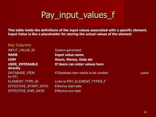 1010
Pay_input_values_fPay_input_values_f
This tableThis table holds the definitions of the input values associated with a specific element.holds the definitions of the input values associated with a specific element.
Input Value is like a placeholder for storing the actual values of the elementInput Value is like a placeholder for storing the actual values of the element
Key ColumnsKey Columns
INPUT_VALUE_IDINPUT_VALUE_ID System-generatedSystem-generated
NAMENAME Input value nameInput value name
UOMUOM Hours, Money, Date etcHours, Money, Date etc
USER_ENTERABLEUSER_ENTERABLE If Users can enter values hereIf Users can enter values here
directlydirectly
DATABASE_ITEMDATABASE_ITEM If Database item needs to be createdIf Database item needs to be created (used(used
for FF)for FF)
ELEMENT_TYPE_IDELEMENT_TYPE_ID Links to PAY_ELEMENT_TYPES_FLinks to PAY_ELEMENT_TYPES_F
EFFECTIVE_START_DATEEFFECTIVE_START_DATE Effective start dateEffective start date
EFFECTIVE_END_DATEEFFECTIVE_END_DATE Effective end dateEffective end date
 