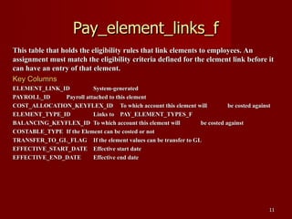 1111
Pay_element_links_fPay_element_links_f
This table that holds the eligibility rules that link elements to employees. AnThis table that holds the eligibility rules that link elements to employees. An
assignment must match the eligibility criteria defined for the element link before itassignment must match the eligibility criteria defined for the element link before it
can have an entry of that element.can have an entry of that element.
Key ColumnsKey Columns
ELEMENT_LINK_IDELEMENT_LINK_ID System-generatedSystem-generated
PAYROLL_IDPAYROLL_ID Payroll attached to this elementPayroll attached to this element
COST_ALLOCATION_KEYFLEX_IDCOST_ALLOCATION_KEYFLEX_ID To which account this element willTo which account this element will be costed againstbe costed against
ELEMENT_TYPE_IDELEMENT_TYPE_ID Links toLinks to PAY_ELEMENT_TYPES_FPAY_ELEMENT_TYPES_F
BALANCING_KEYFLEX_IDBALANCING_KEYFLEX_ID To which account this element willTo which account this element will be costed againstbe costed against
COSTABLE_TYPECOSTABLE_TYPE If the Element can be costed or notIf the Element can be costed or not
TRANSFER_TO_GL_FLAGTRANSFER_TO_GL_FLAG If the element values can be transfer to GLIf the element values can be transfer to GL
EFFECTIVE_START_DATEEFFECTIVE_START_DATE Effective start dateEffective start date
EFFECTIVE_END_DATEEFFECTIVE_END_DATE Effective end dateEffective end date
 