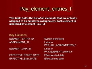 1212
Pay_element_entries_fPay_element_entries_f
This table holds the list of all elements that are actuallyThis table holds the list of all elements that are actually
assigned to an employees assignment. Each element isassigned to an employees assignment. Each element is
identified by element_link_ididentified by element_link_id
Key ColumnsKey Columns
ELEMENT_ENTRY_IDELEMENT_ENTRY_ID System-generatedSystem-generated
ASSIGNMENT_IDASSIGNMENT_ID Links toLinks to
PER_ALL_ASSIGNMENTS_FPER_ALL_ASSIGNMENTS_F
ELEMENT_LINK_IDELEMENT_LINK_ID Links toLinks to
PAY_ELEMENT_LINKS_FPAY_ELEMENT_LINKS_F
EFFECTIVE_START_DATEEFFECTIVE_START_DATE Effective start dateEffective start date
EFFECTIVE_END_DATEEFFECTIVE_END_DATE Effective end dateEffective end date
 