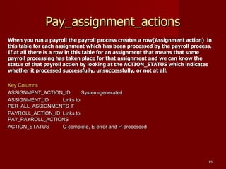 1515
Pay_assignment_actionsPay_assignment_actions
When you run a payroll the payroll process creates a row(Assignment action) inWhen you run a payroll the payroll process creates a row(Assignment action) in
this table for each assignment which has been processed by the payroll process.this table for each assignment which has been processed by the payroll process.
If at all there is a row in this table for an assignment that means that someIf at all there is a row in this table for an assignment that means that some
payroll processing has taken place for that assignment and we can know thepayroll processing has taken place for that assignment and we can know the
status of that payroll action by looking at the ACTION_STATUS which indicatesstatus of that payroll action by looking at the ACTION_STATUS which indicates
whether it processed successfully, unsuccessfully, or not at all.whether it processed successfully, unsuccessfully, or not at all.
Key ColumnsKey Columns
ASSIGNMENT_ACTION_IDASSIGNMENT_ACTION_ID System-generatedSystem-generated
ASSIGNMENT_IDASSIGNMENT_ID Links toLinks to
PER_ALL_ASSIGNMENTS_FPER_ALL_ASSIGNMENTS_F
PAYROLL_ACTION_IDPAYROLL_ACTION_ID Links toLinks to
PAY_PAYROLL_ACTIONSPAY_PAYROLL_ACTIONS
ACTION_STATUSACTION_STATUS C-complete, E-error and P-processedC-complete, E-error and P-processed
 