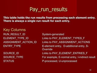 1616
Pay_run_resultsPay_run_results
This table holds the run results from processing each element entry.This table holds the run results from processing each element entry.
There is always a single run result for each entry.There is always a single run result for each entry.
Key ColumnsKey Columns
RUN_RESULT_IDRUN_RESULT_ID System-generatedSystem-generated
ELEMENT_TYPE_IDELEMENT_TYPE_ID Links to PAY_ELEMENT_TYPES_FLinks to PAY_ELEMENT_TYPES_F
ASSIGNMENT_ACTION_IDASSIGNMENT_ACTION_ID Links to PAY_ASSIGNMENT_ACTIONSLinks to PAY_ASSIGNMENT_ACTIONS
ENTRY_TYPEENTRY_TYPE E-element entry, D-additional entry, S-E-element entry, D-additional entry, S-
OverrideOverride
SOURCE_IDSOURCE_ID Links to PAY_ELEMENT_ENTRIES_FLinks to PAY_ELEMENT_ENTRIES_F
SOURCE_TYPESOURCE_TYPE For example, E-normal entry, I-indirect resultFor example, E-normal entry, I-indirect result
STATUSSTATUS P-processed, U-unprocessedP-processed, U-unprocessed
 