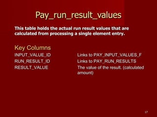 1717
Pay_run_result_valuesPay_run_result_values
This table holds the actual run result values that areThis table holds the actual run result values that are
calculated from processing a single element entry.calculated from processing a single element entry.
Key ColumnsKey Columns
INPUT_VALUE_IDINPUT_VALUE_ID Links to PAY_INPUT_VALUES_FLinks to PAY_INPUT_VALUES_F
RUN_RESULT_IDRUN_RESULT_ID Links to PAY_RUN_RESULTSLinks to PAY_RUN_RESULTS
RESULT_VALUERESULT_VALUE The value of the result. (calculatedThe value of the result. (calculated
amount)amount)
 