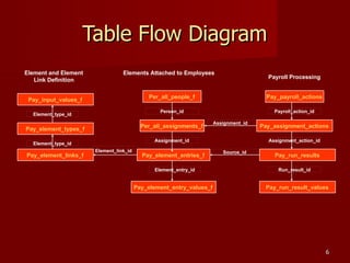 66
Table Flow DiagramTable Flow Diagram
Per_all_people_f
Per_all_assignments_f
Pay_payroll_actions
Pay_assignment_actions
Pay_element_entries_f
Pay_element_entry_values_f
Pay_run_results
Pay_run_result_values
Pay_input_values_f
Pay_element_types_f
Pay_element_links_f
Payroll Processing
Element and Element
Link Definition
Elements Attached to Employees
Person_id Payroll_action_id
Assignment_action_id
Element_entry_id
Assignment_id
Run_result_id
Element_type_id
Element_type_id
Element_link_id
Assignment_id
Source_id
 